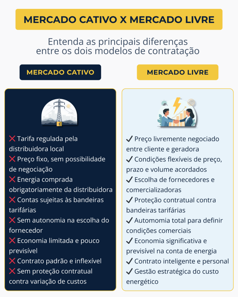 Infográfico comparativo entre o Mercado Cativo e o Mercado Livre de Energia, destacando as principais diferenças entre os dois modelos. O lado esquerdo, em azul-escuro, representa o Mercado Cativo, com itens como tarifa regulada, preço fixo, compra obrigatória da distribuidora, bandeiras tarifárias e falta de autonomia. O lado direito, em fundo claro, mostra o Mercado Livre, com vantagens como preço negociado, condições flexíveis, liberdade de escolha de fornecedores, proteção contratual, economia significativa e gestão estratégica do custo de energia.